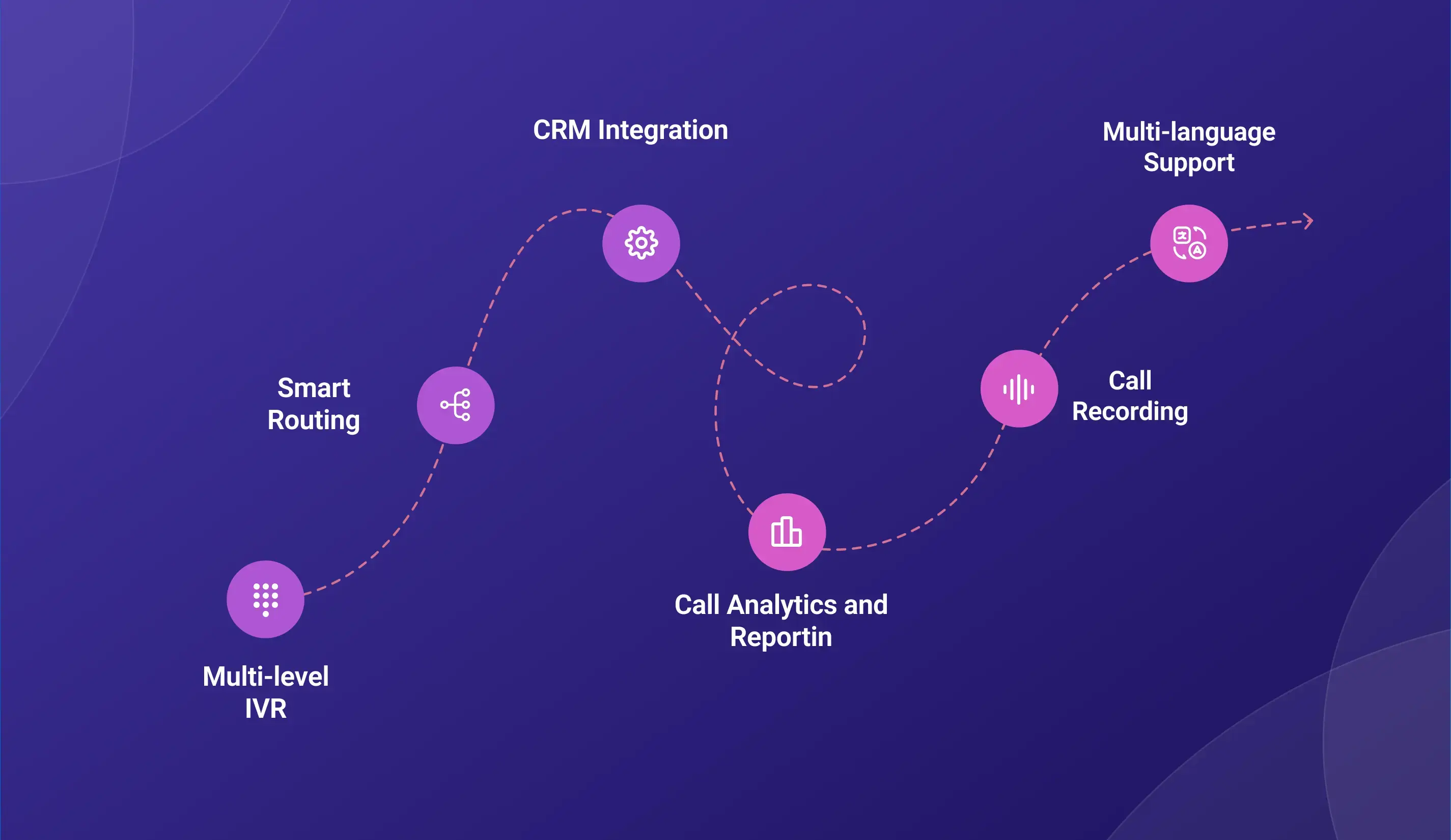 IVR System features